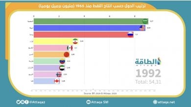 Photo of أكبر عشر دول منتجة للنفط في 55 سنة الأخيرة