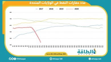 Photo of حفّارات النفط الأميركية لأدنى مستوى منذ يوليو 2016