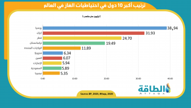 Photo of أكبر 10 دول في احتياطي الغاز في العالم 2020