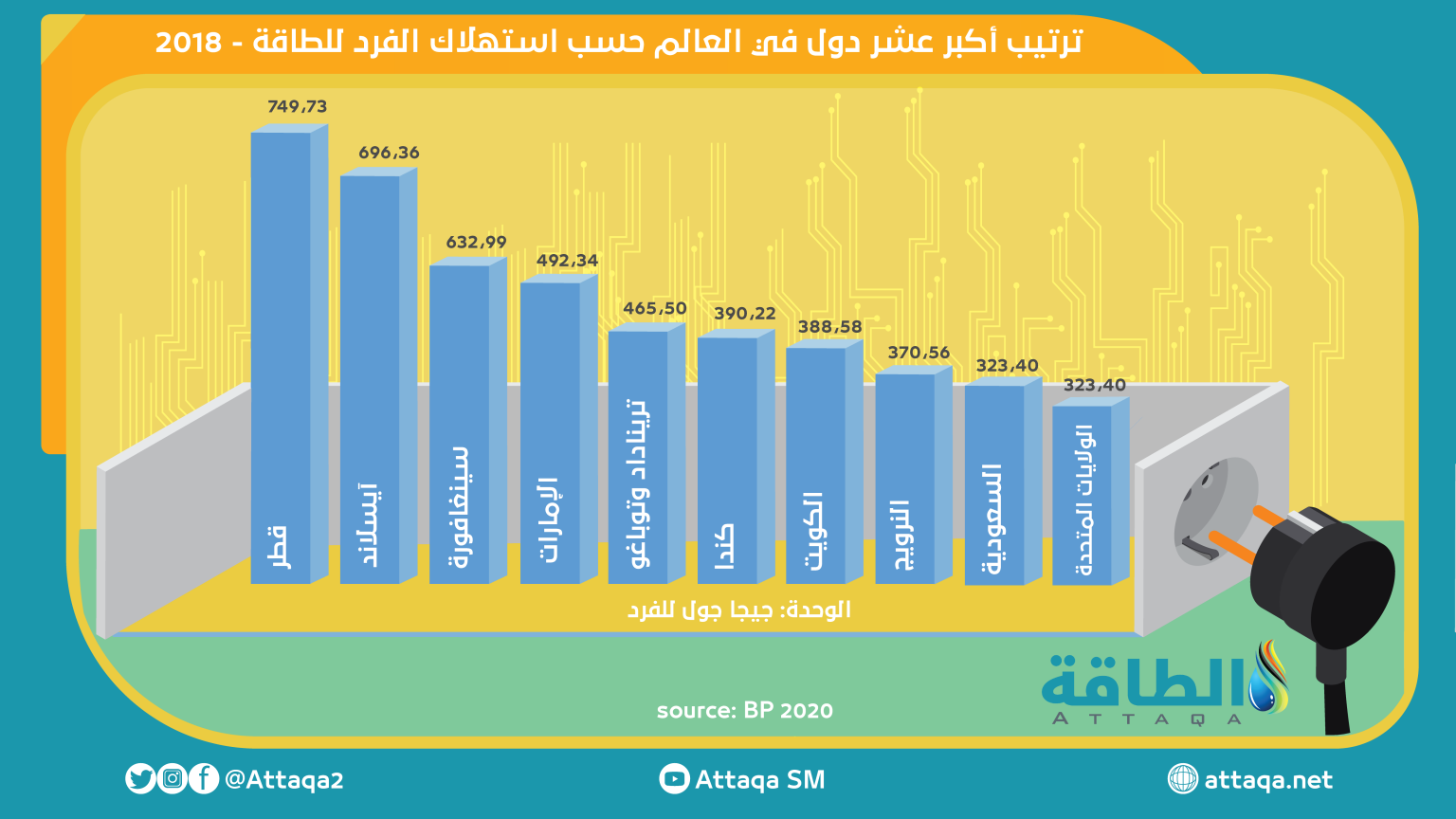 تعد روسيا الاتحادية ثالث أكبر منتج للطاقة الكهربائية في العالم