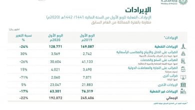 Photo of الإيرادات النفطية تتراجع 33% في الموازنة الفصلية السعودية