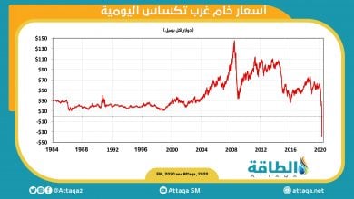 Photo of بعد 7 أشهر من الانهيار التاريخي.. كيف تحوّلت أسعار النفط إلى "السالب"؟