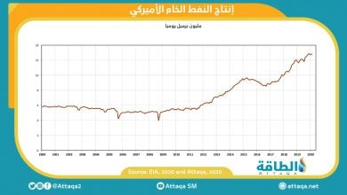 Photo of إنتاج النفط الأميركي يرتفع إلى 12.8 مليون برميل في فبراير