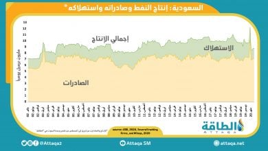 Photo of إنتاج السعودية من النفط بين الصادرات والاستهلاك المحلّي