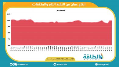 Photo of ارتفاع سعر البيع الرسمي لخام عمان في أكتوبر