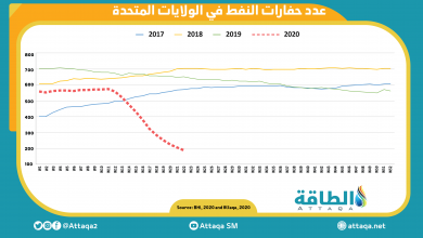 Photo of حفّارات النفط الأميركية تواصل هبوطها وتصل إلى 222 وحدة