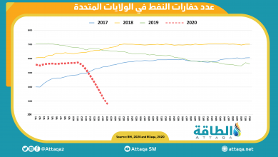 Photo of حفّارات النفط الصخري الأميركية تفقد أكثر من نصفها في 9 أسابيع