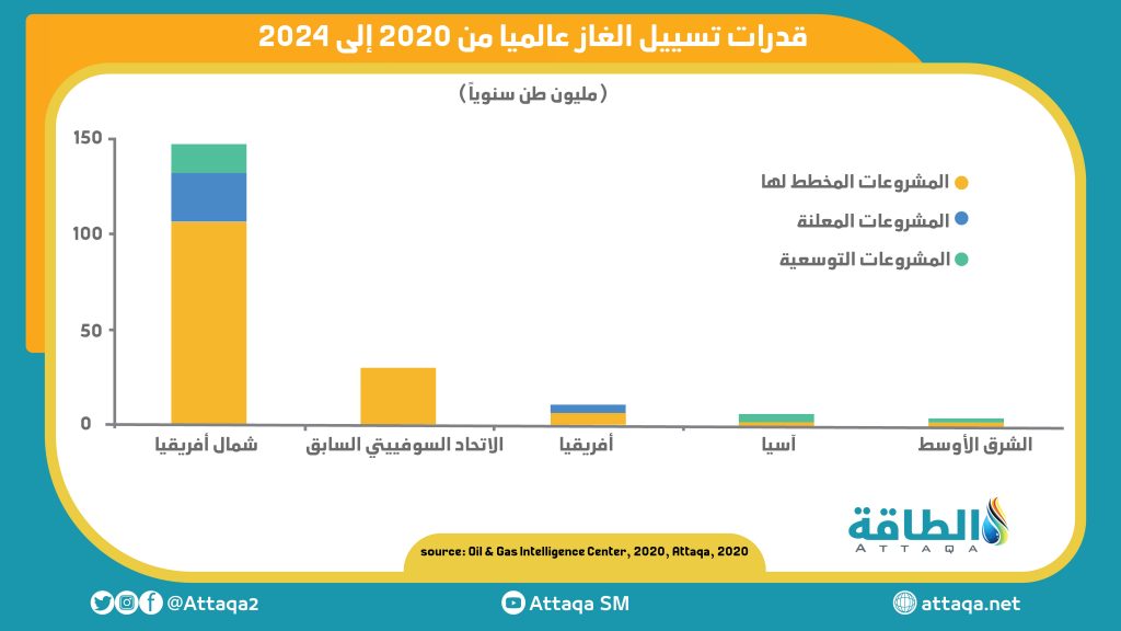 هل يخرج الغاز المسال من عباءة الحياد الكربوني الطاقة