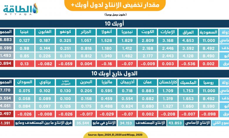 Photo of حسابات متباينة لكنّها جيّدة لمعدّلات الامتثال لتخفيضات "أوبك+" التاريخية