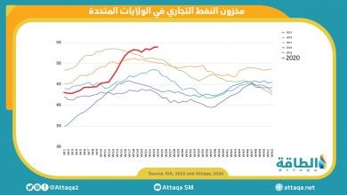 Photo of ارتفاع مخزونات النفط الخام في أميركا بمقدار 1.2 مليون برميل إلى 539.3 مليون برميل