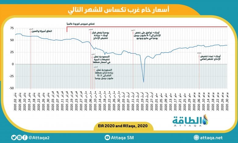 Photo of "الطاقة" ترصد ستّة أشهر ملحمية في أسواق النفط