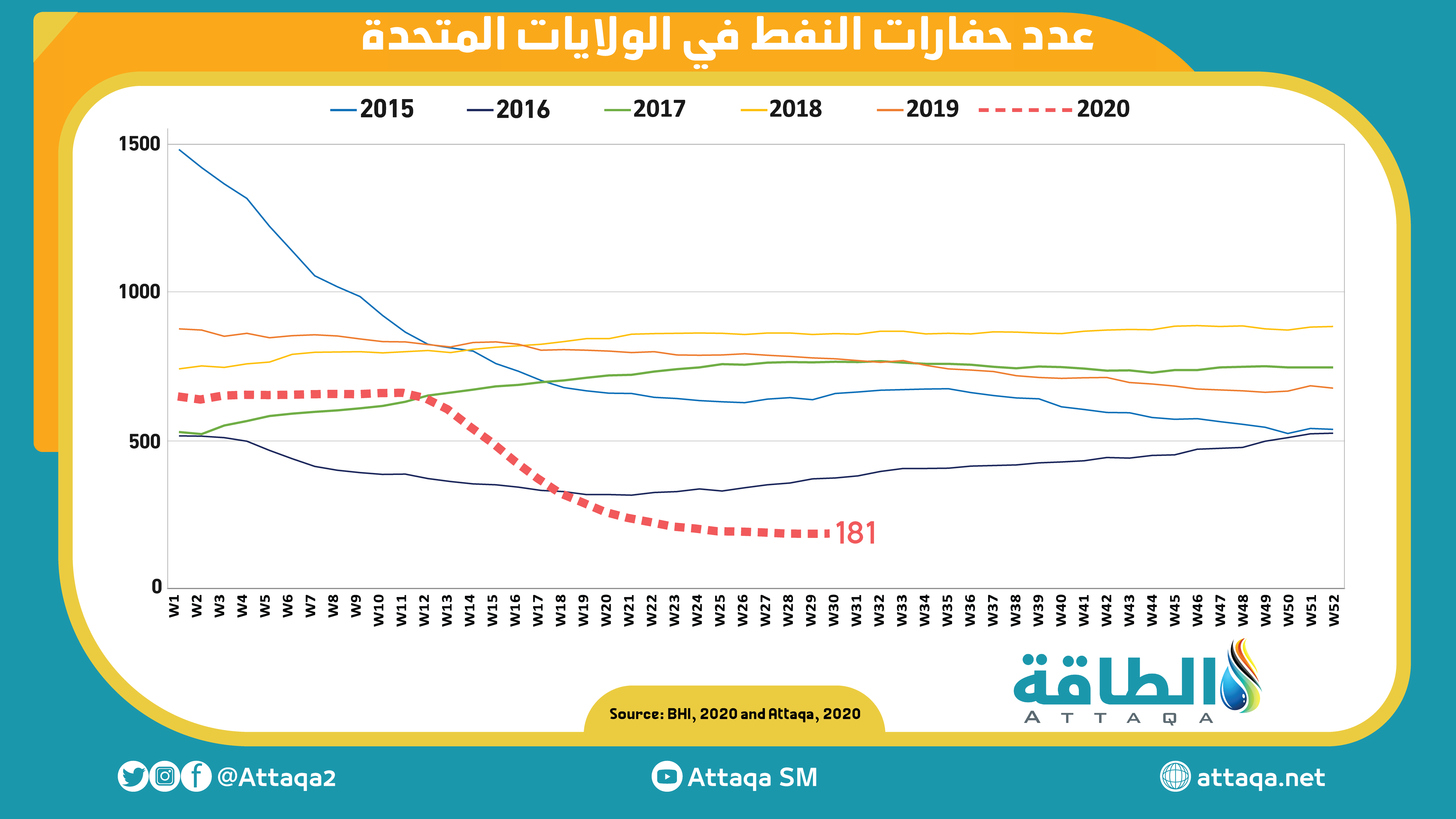 ارتفاع عدد حفارات النفط إلى 181