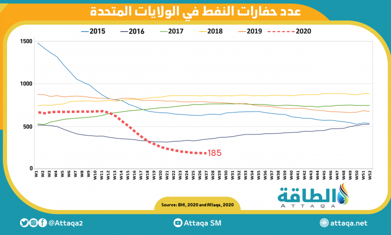 Photo of حفّارات النفط الأميركية تتراجع إلى أدنى مستوى لها منذ 2009