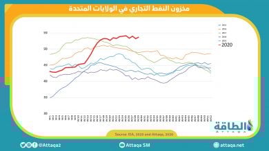 Photo of ارتفاع مخزونات النفط الأميركية بمقدار 4.9 مليون برميل الأسبوع الماضي