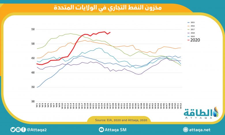 Photo of ارتفاع تاريخي للمخزونات النفطية التجارية الأميركية