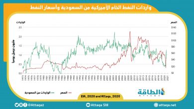 Photo of رسم بياني: واردات النفط الأميركية من السعودية وأسعار النفط