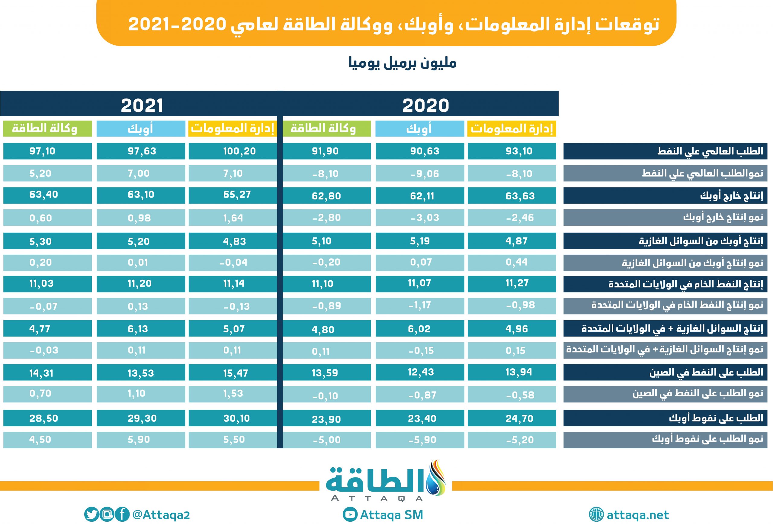 توقعات المنظمات المختلفة في شهر أغسطس 2020