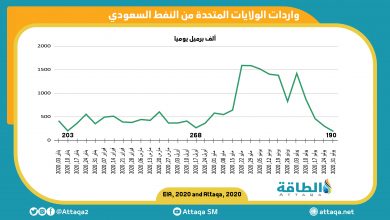 Photo of رسم بياني: صادرات السعودية للولايات المتّحدة تنخفض إلى أقلّ مستوى لها هذا العام