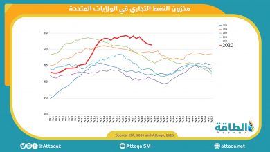 Photo of انخفاض مفاجئ في مخزونات البنزين الأميركي.. وتراجع "الخام" بمقدار 4.3 مليون برميل