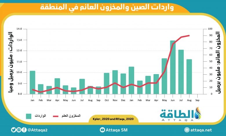 Photo of أزمة محتملة بين البلدين.. الصين تستورد 26% فقط من الطاقة الأميركية