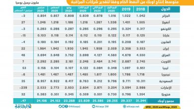 Photo of إنفوغرافيك.. متوسط إنتاج أوبك من النفط الخام في الشهور الماضية