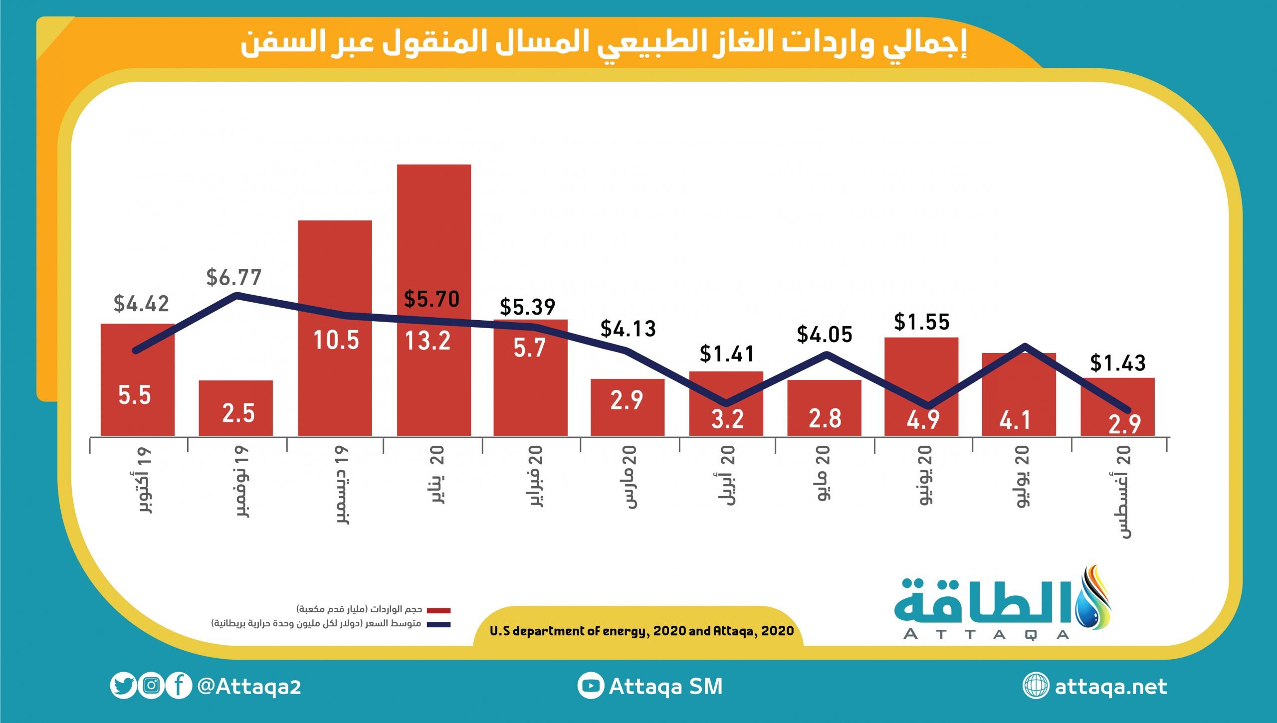 قطاع الشحن البحري