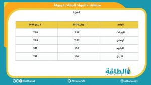 متطلبات المواد المعاد تدويرها ببطاريات الليثيوم أيون