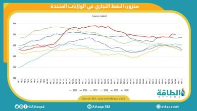 Photo of انخفاض مخزون النفط الخام التجاري الأميركي 3.1 مليون برميل