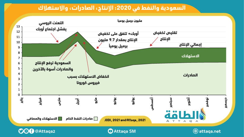 رسم بياني يوضخ إنتاج وصادرات واستهلاك النفط السعودية في 2020
