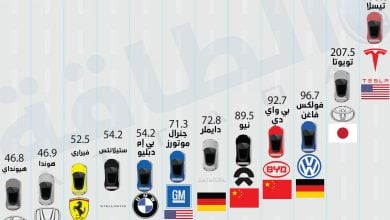 Photo of تيسلا في الصدارة.. قائمة أكبر شركات تصنيع السيارات في العالم