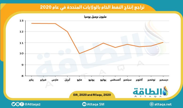 Photo of سيناريوهات جديدة تدعم انتعاش الصخري الأميركي في 2021