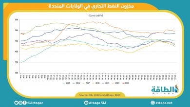 Photo of مخزونات النفط الأميركية تتراجع.. وعودة الواردات من السعودية