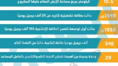 Photo of الكويت تغلق وحدة تقطير بطاقة 200 ألف برميل يوميًا