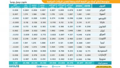 Photo of السعودية تقود زيادة إنتاج أوبك 181 ألف برميل يوميًا في يناير