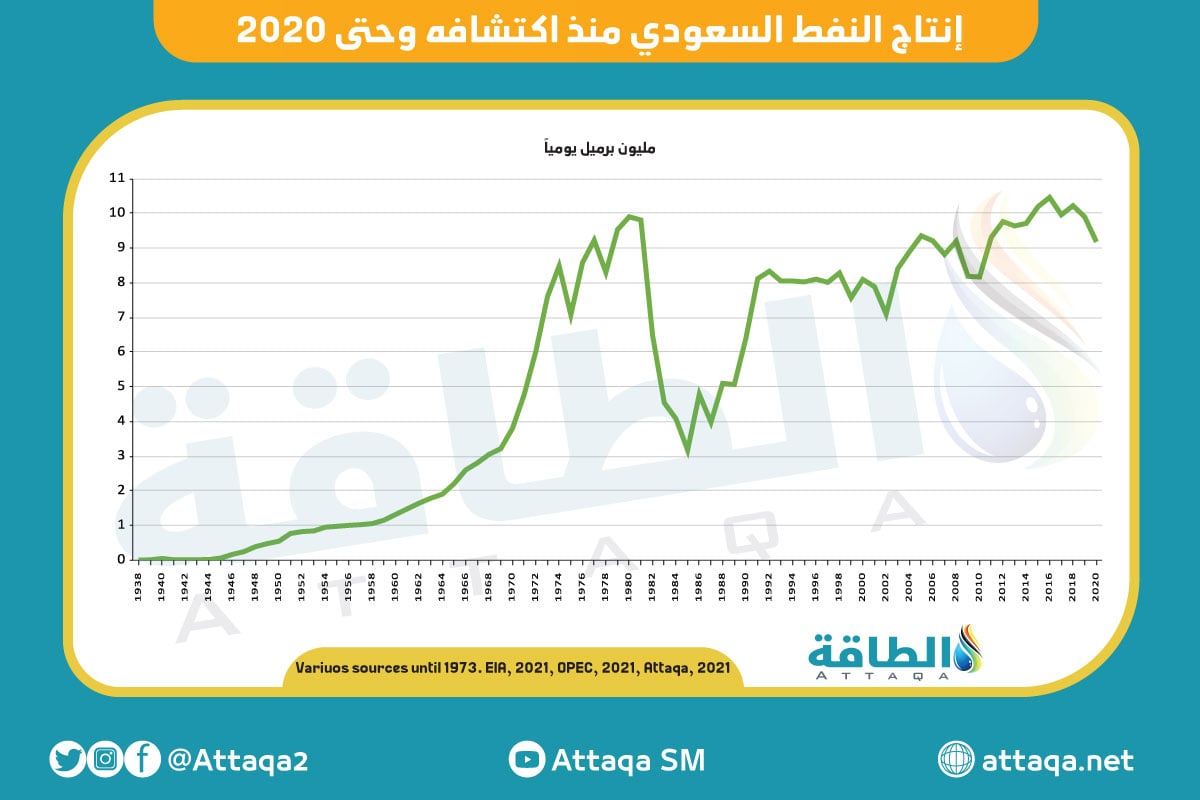 إنتاج النفط السعودي منذ اكتشافه