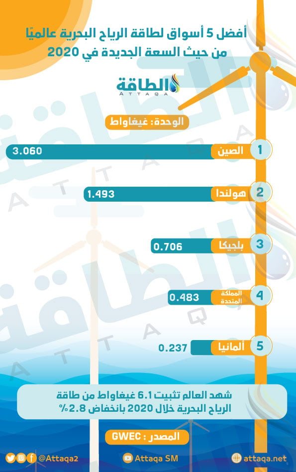 طاقة الرياح البحرية