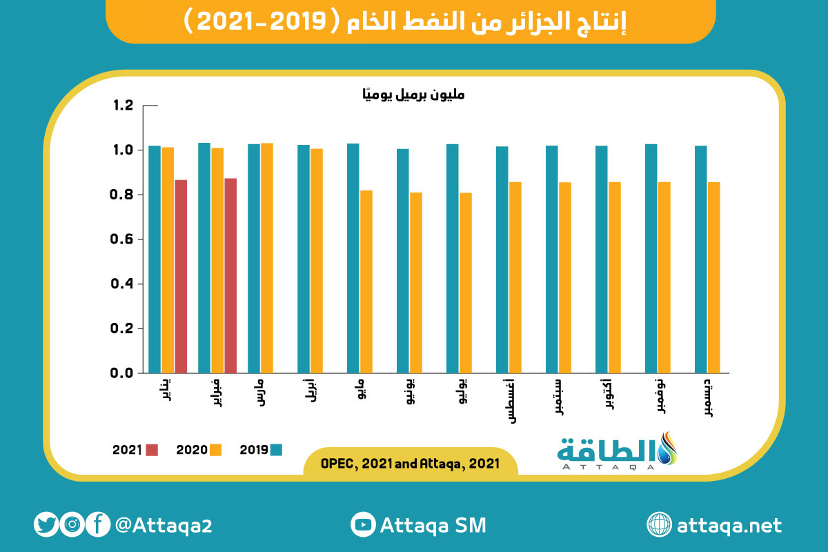 الجزائر - إنتاج الجزائر من النفط