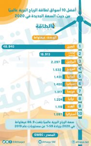 طاقة الرياح البرية في 2020