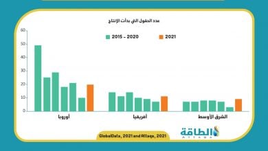 Photo of توقعات بقفزة في التنقيب عن النفط والغاز بأفريقيا والشرق الأوسط