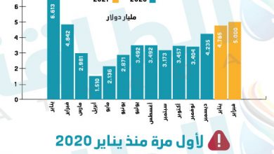 Photo of إيرادات صادرات النفط العراقي في 14 شهرًا (إنفوغرافيك)