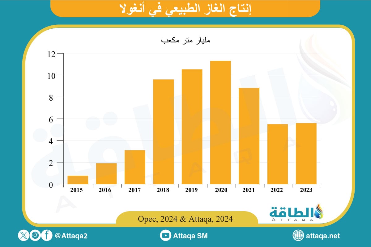 إنتاج الغاز الطبيعي في أنغولا