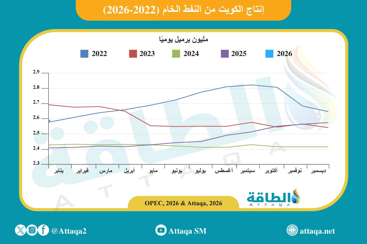 إنتاج النفط الخام في الكويت