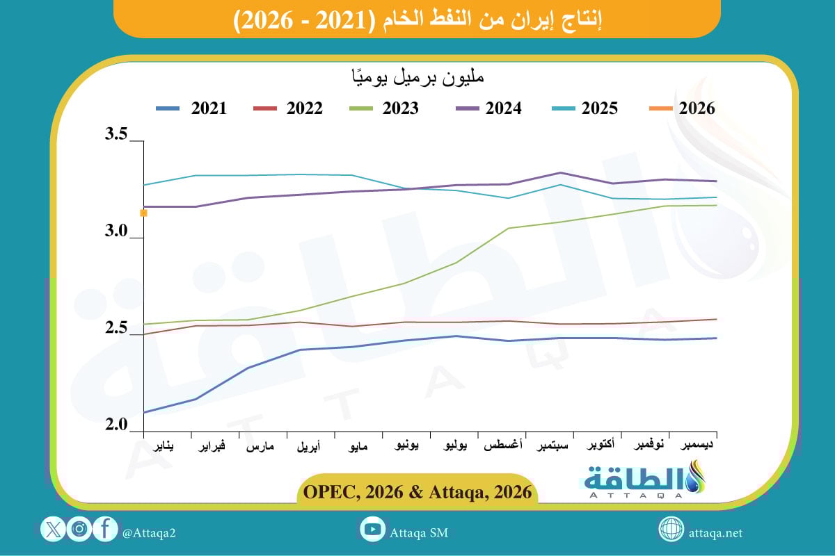 إنتاج إيران من النفط الخام