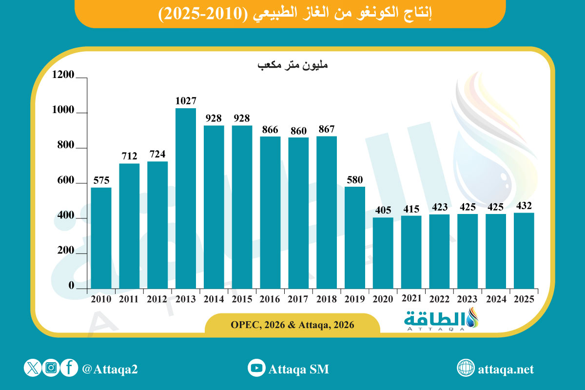 إنتاج الكونغو من الغاز الطبيعي