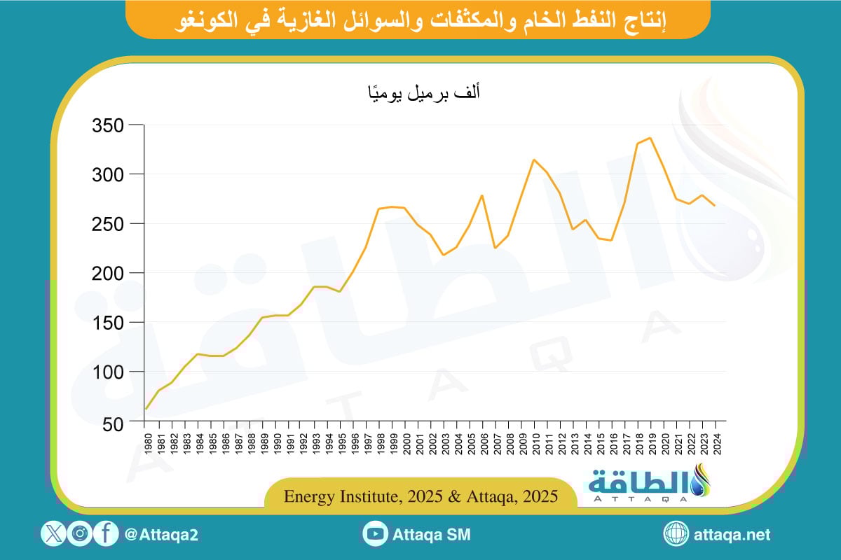 إنتاج النفط الخام والمكثفات والسوائل الغازية في الكونغو