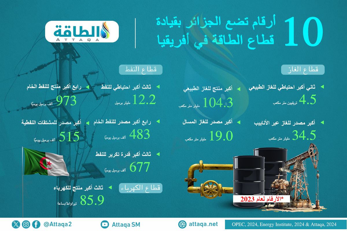 أرقام قطاع النفط والغاز في الجزائر