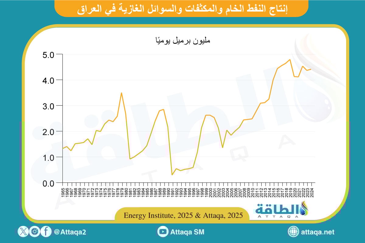 إنتاج العراق من الخام والمكثفات والسوائل الغازية