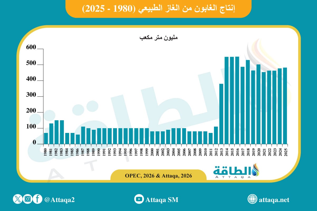 إنتاج الغابون من الغاز الطبيعي
