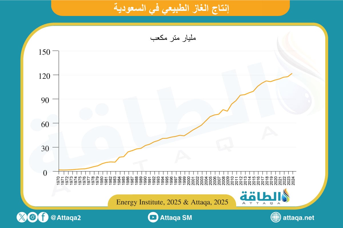 إنتاج الغاز الطبيعي في السعودية