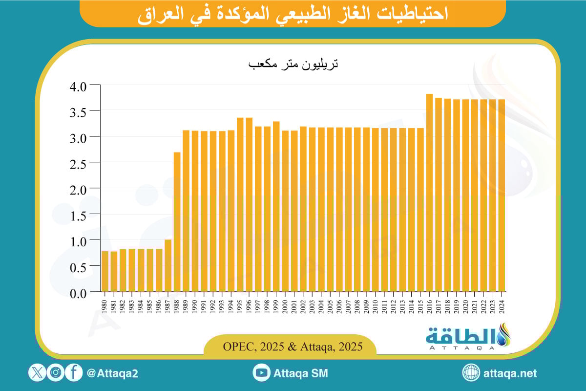احتياطيات العراق من الغاز الطبيعي